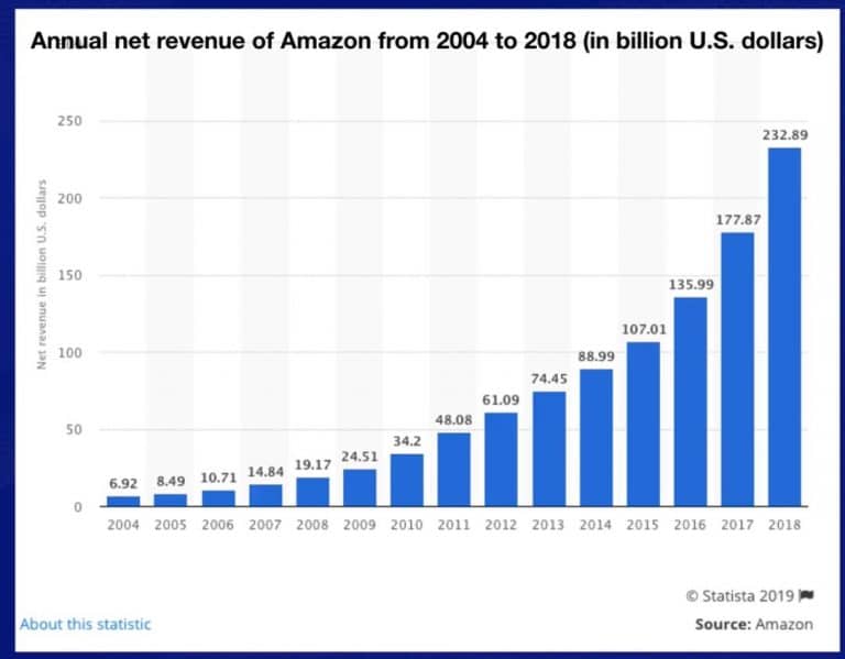 Why you should sell on Amazon